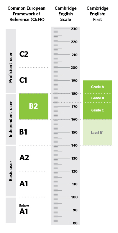 Cambridge english exam. Кембриджский экзамен FCE. Cambridge шкала уровней. Шкала Кембриджских экзаменов. Уровни английского языка FCE.